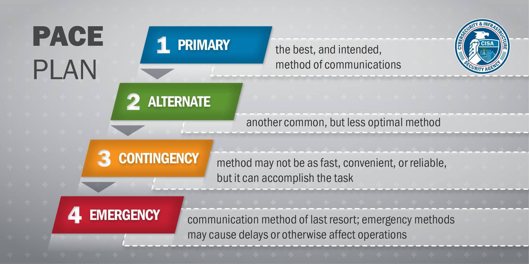 PACE plan graphic going over each step
