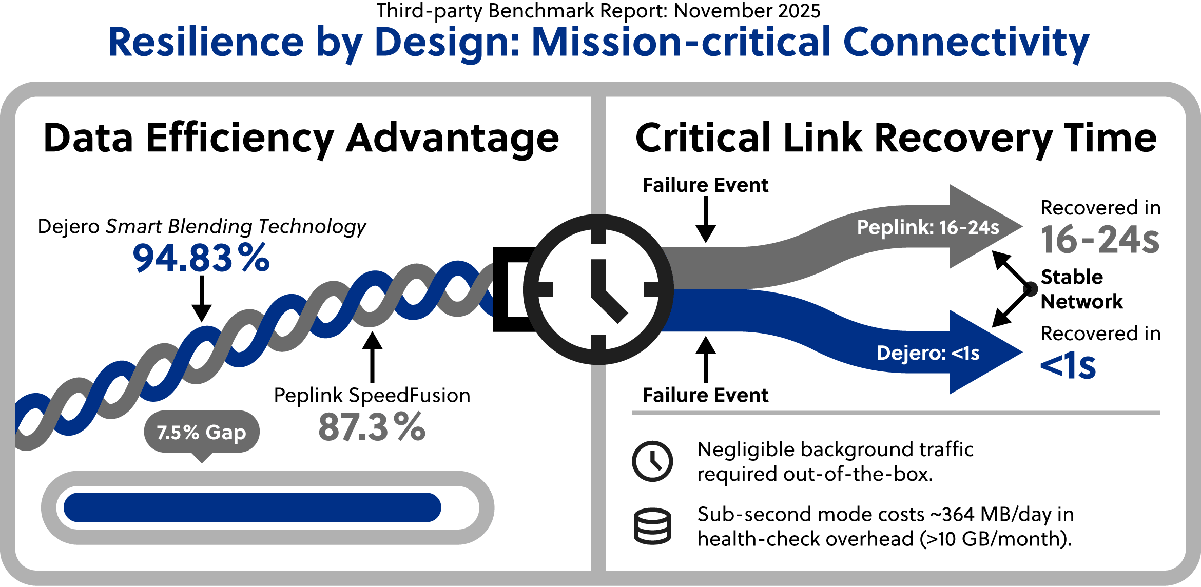 Infographic showing Smart Blending Technology and Peplink SpeedFusion, stating their data efficiency and critical link recovery time in a visual manner.